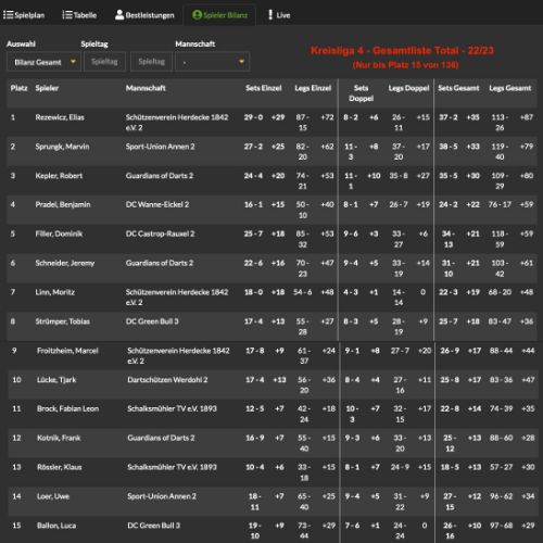 Spielerbilanz Gesamt - ganze Liga - Kreisliga 4 - 2022/23