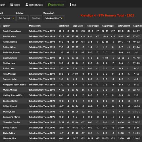 Spielerbilanz Gesamt - nur Hornets - Kreisliga 4 - 2022/23