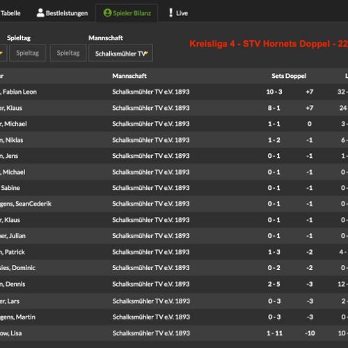 Spielerbilanz Doppel - nur Hornets - Kreisliga 4 - 2022/23
