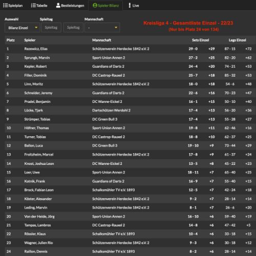 Spielerbilanz Einzel - ganze Liga - Kreisliga 4 - 2022/23