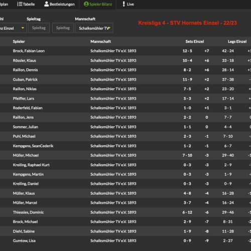 Spielerbilanz Einzel - nur Hornets - Kreisliga 4 - 2022/23