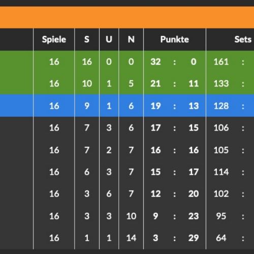 Abschlusstabelle Kreisliga 4 - 2022/23